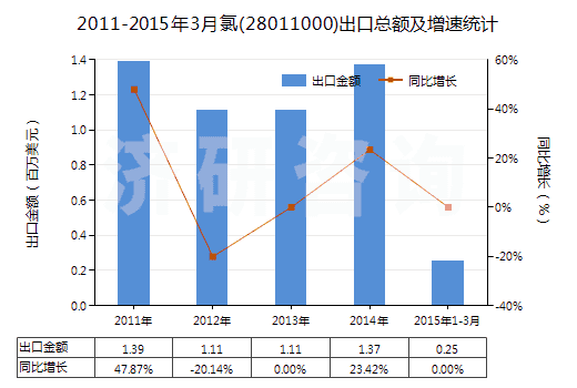 2011-2015年3月氯(28011000)出口總額及增速統(tǒng)計